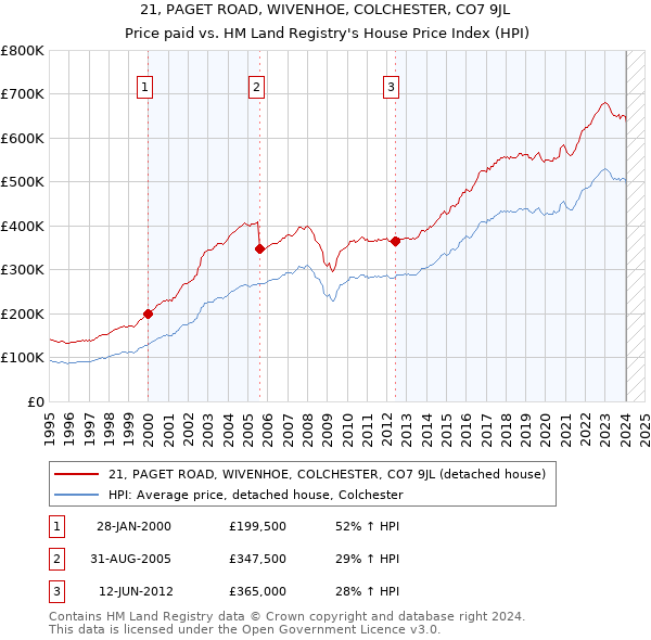 21, PAGET ROAD, WIVENHOE, COLCHESTER, CO7 9JL: Price paid vs HM Land Registry's House Price Index
