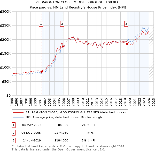 21, PAIGNTON CLOSE, MIDDLESBROUGH, TS8 9EG: Price paid vs HM Land Registry's House Price Index