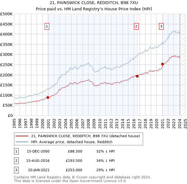 21, PAINSWICK CLOSE, REDDITCH, B98 7XU: Price paid vs HM Land Registry's House Price Index