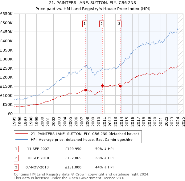 21, PAINTERS LANE, SUTTON, ELY, CB6 2NS: Price paid vs HM Land Registry's House Price Index