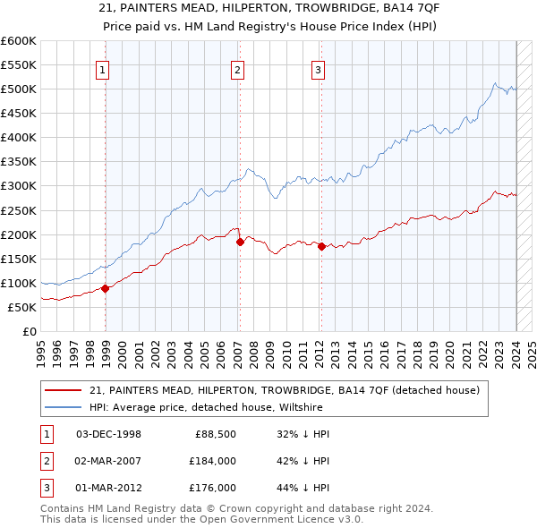 21, PAINTERS MEAD, HILPERTON, TROWBRIDGE, BA14 7QF: Price paid vs HM Land Registry's House Price Index