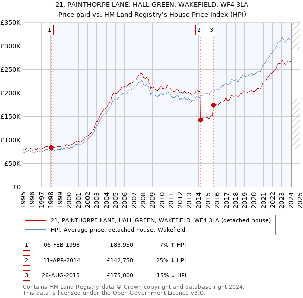 21, PAINTHORPE LANE, HALL GREEN, WAKEFIELD, WF4 3LA: Price paid vs HM Land Registry's House Price Index