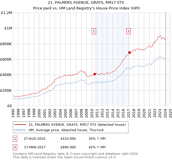 21, PALMERS AVENUE, GRAYS, RM17 5TX: Price paid vs HM Land Registry's House Price Index