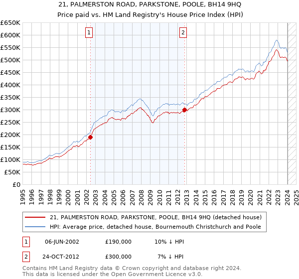21, PALMERSTON ROAD, PARKSTONE, POOLE, BH14 9HQ: Price paid vs HM Land Registry's House Price Index