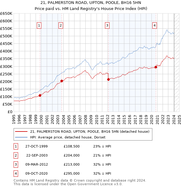 21, PALMERSTON ROAD, UPTON, POOLE, BH16 5HN: Price paid vs HM Land Registry's House Price Index