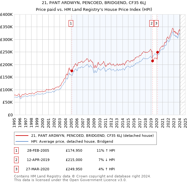 21, PANT ARDWYN, PENCOED, BRIDGEND, CF35 6LJ: Price paid vs HM Land Registry's House Price Index