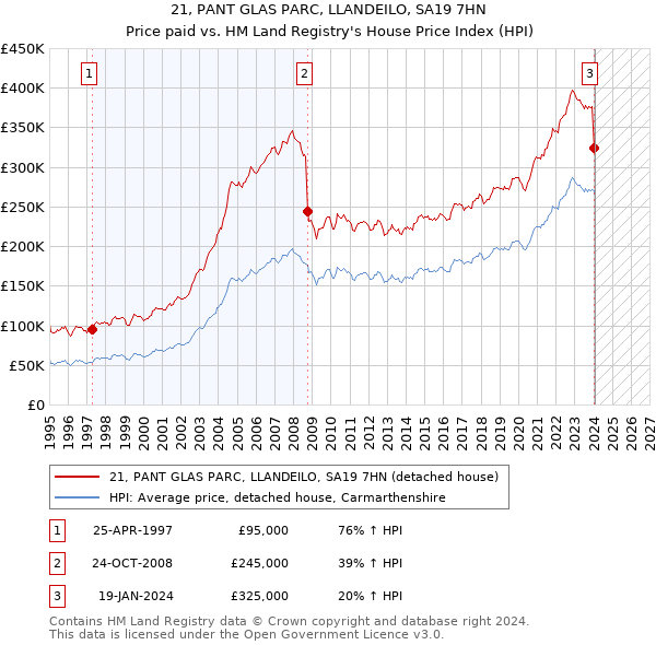 21, PANT GLAS PARC, LLANDEILO, SA19 7HN: Price paid vs HM Land Registry's House Price Index