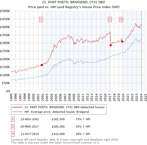 21, PANT POETH, BRIDGEND, CF31 5BD: Price paid vs HM Land Registry's House Price Index