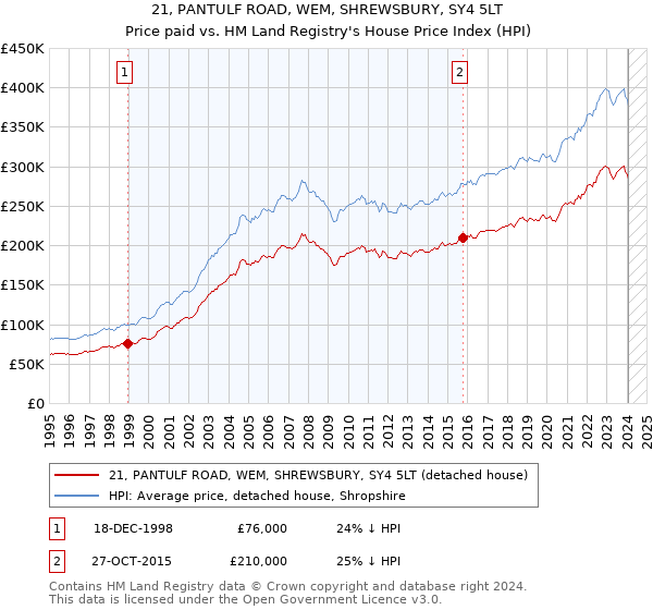 21, PANTULF ROAD, WEM, SHREWSBURY, SY4 5LT: Price paid vs HM Land Registry's House Price Index