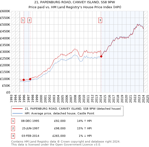 21, PAPENBURG ROAD, CANVEY ISLAND, SS8 9PW: Price paid vs HM Land Registry's House Price Index