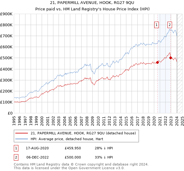 21, PAPERMILL AVENUE, HOOK, RG27 9QU: Price paid vs HM Land Registry's House Price Index
