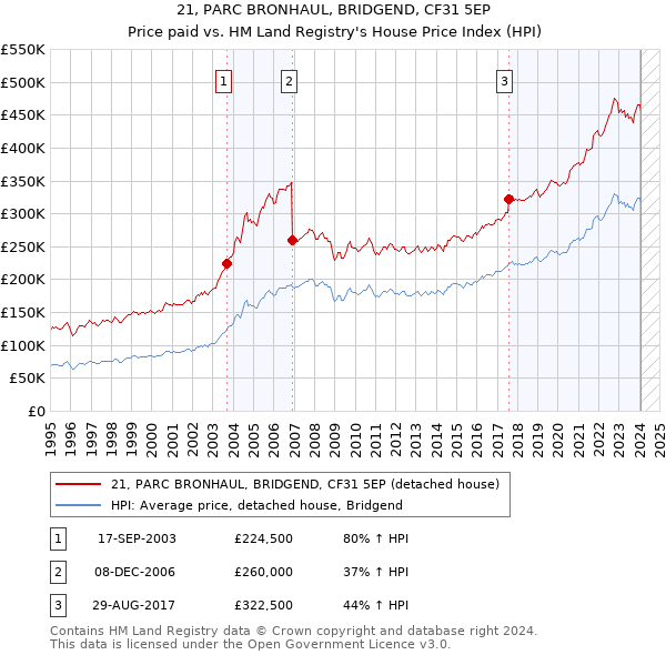 21, PARC BRONHAUL, BRIDGEND, CF31 5EP: Price paid vs HM Land Registry's House Price Index