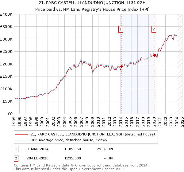 21, PARC CASTELL, LLANDUDNO JUNCTION, LL31 9GH: Price paid vs HM Land Registry's House Price Index