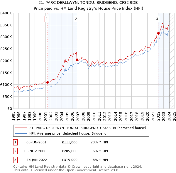 21, PARC DERLLWYN, TONDU, BRIDGEND, CF32 9DB: Price paid vs HM Land Registry's House Price Index