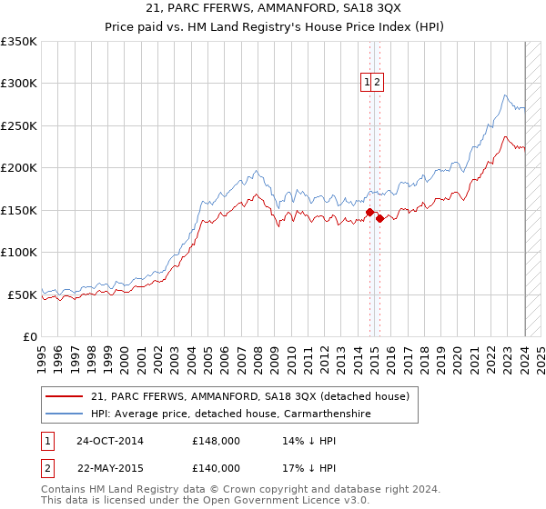 21, PARC FFERWS, AMMANFORD, SA18 3QX: Price paid vs HM Land Registry's House Price Index