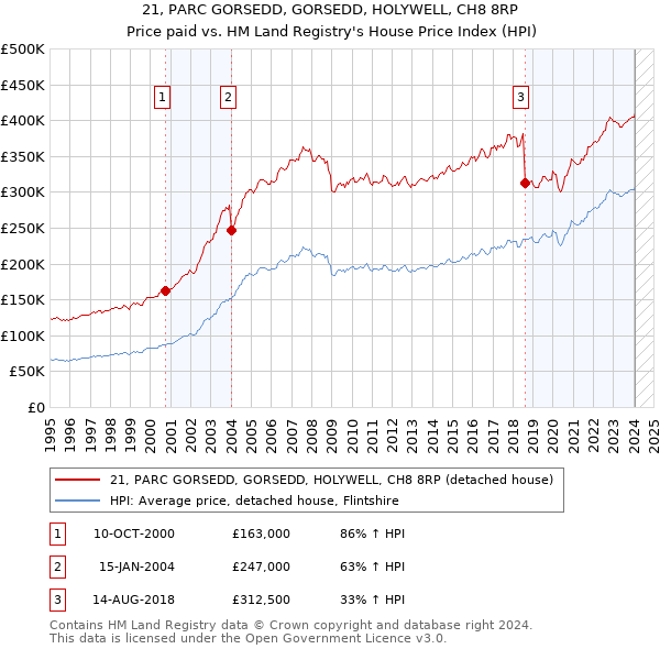 21, PARC GORSEDD, GORSEDD, HOLYWELL, CH8 8RP: Price paid vs HM Land Registry's House Price Index