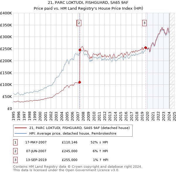 21, PARC LOKTUDI, FISHGUARD, SA65 9AF: Price paid vs HM Land Registry's House Price Index