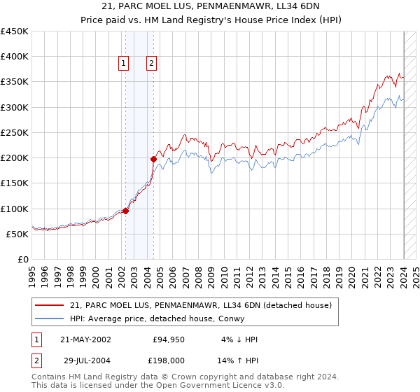 21, PARC MOEL LUS, PENMAENMAWR, LL34 6DN: Price paid vs HM Land Registry's House Price Index