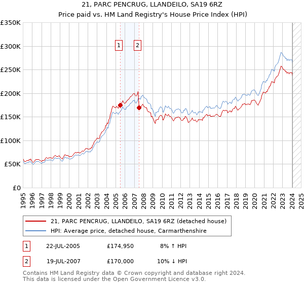 21, PARC PENCRUG, LLANDEILO, SA19 6RZ: Price paid vs HM Land Registry's House Price Index