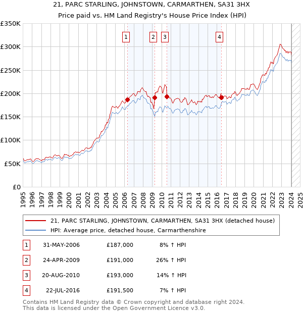 21, PARC STARLING, JOHNSTOWN, CARMARTHEN, SA31 3HX: Price paid vs HM Land Registry's House Price Index