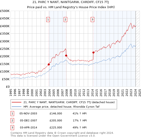 21, PARC Y NANT, NANTGARW, CARDIFF, CF15 7TJ: Price paid vs HM Land Registry's House Price Index