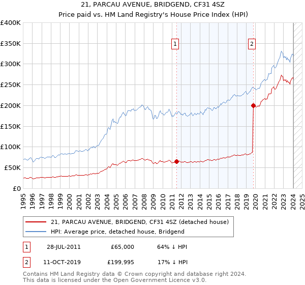 21, PARCAU AVENUE, BRIDGEND, CF31 4SZ: Price paid vs HM Land Registry's House Price Index