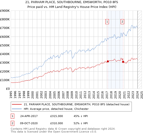 21, PARHAM PLACE, SOUTHBOURNE, EMSWORTH, PO10 8FS: Price paid vs HM Land Registry's House Price Index