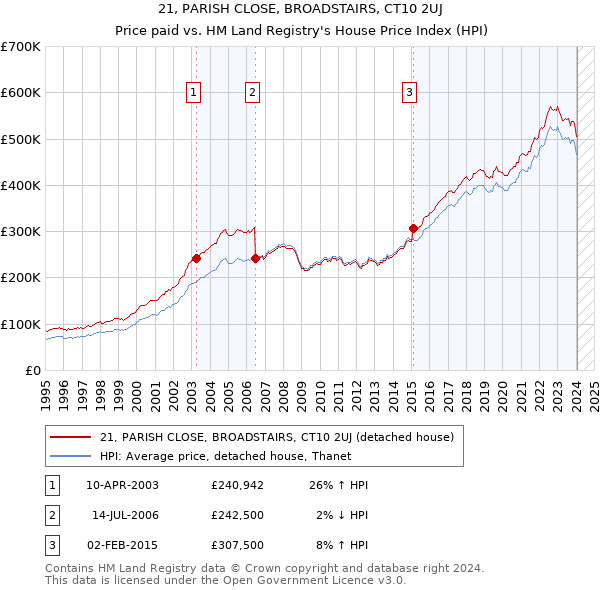 21, PARISH CLOSE, BROADSTAIRS, CT10 2UJ: Price paid vs HM Land Registry's House Price Index