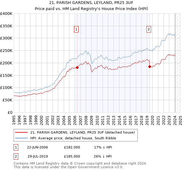 21, PARISH GARDENS, LEYLAND, PR25 3UF: Price paid vs HM Land Registry's House Price Index