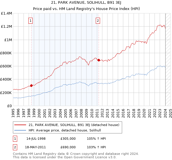 21, PARK AVENUE, SOLIHULL, B91 3EJ: Price paid vs HM Land Registry's House Price Index