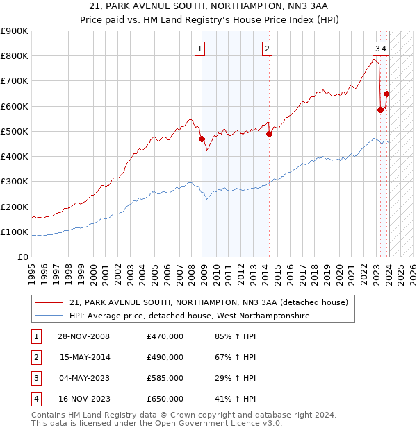 21, PARK AVENUE SOUTH, NORTHAMPTON, NN3 3AA: Price paid vs HM Land Registry's House Price Index
