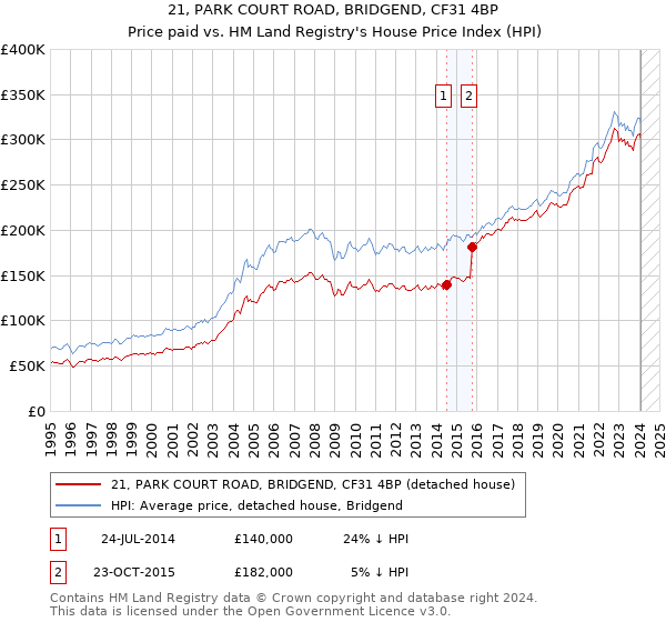21, PARK COURT ROAD, BRIDGEND, CF31 4BP: Price paid vs HM Land Registry's House Price Index