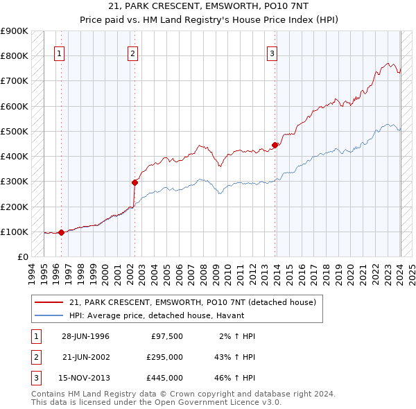 21, PARK CRESCENT, EMSWORTH, PO10 7NT: Price paid vs HM Land Registry's House Price Index