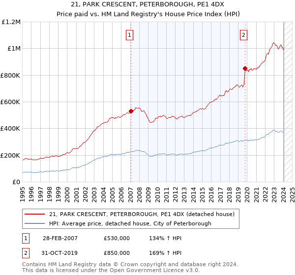 21, PARK CRESCENT, PETERBOROUGH, PE1 4DX: Price paid vs HM Land Registry's House Price Index