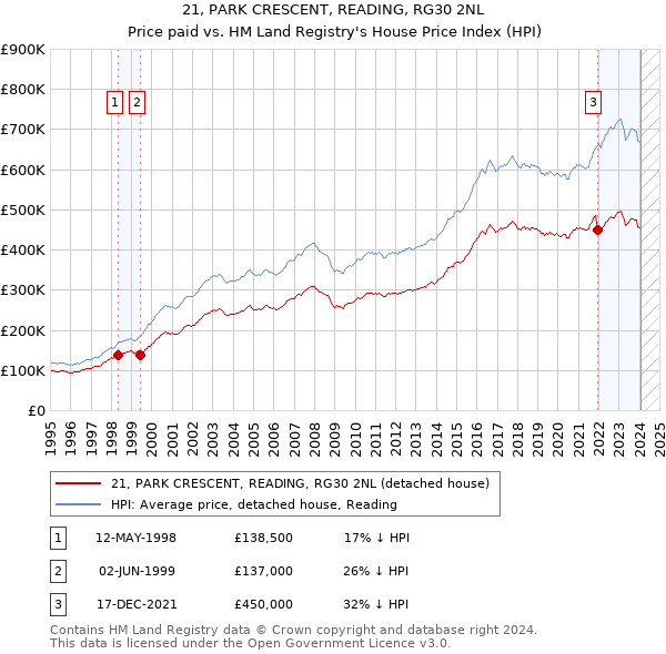 21, PARK CRESCENT, READING, RG30 2NL: Price paid vs HM Land Registry's House Price Index