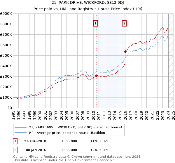 21, PARK DRIVE, WICKFORD, SS12 9DJ: Price paid vs HM Land Registry's House Price Index