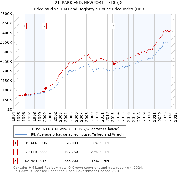 21, PARK END, NEWPORT, TF10 7JG: Price paid vs HM Land Registry's House Price Index