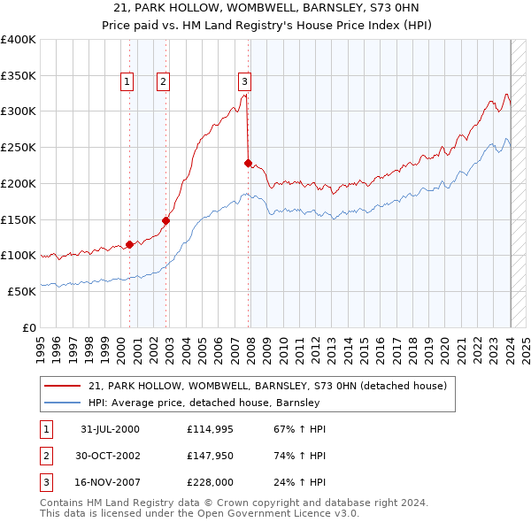 21, PARK HOLLOW, WOMBWELL, BARNSLEY, S73 0HN: Price paid vs HM Land Registry's House Price Index