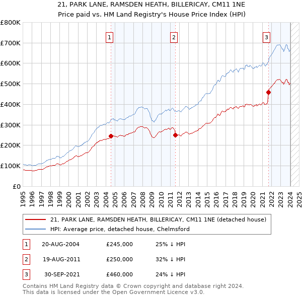 21, PARK LANE, RAMSDEN HEATH, BILLERICAY, CM11 1NE: Price paid vs HM Land Registry's House Price Index
