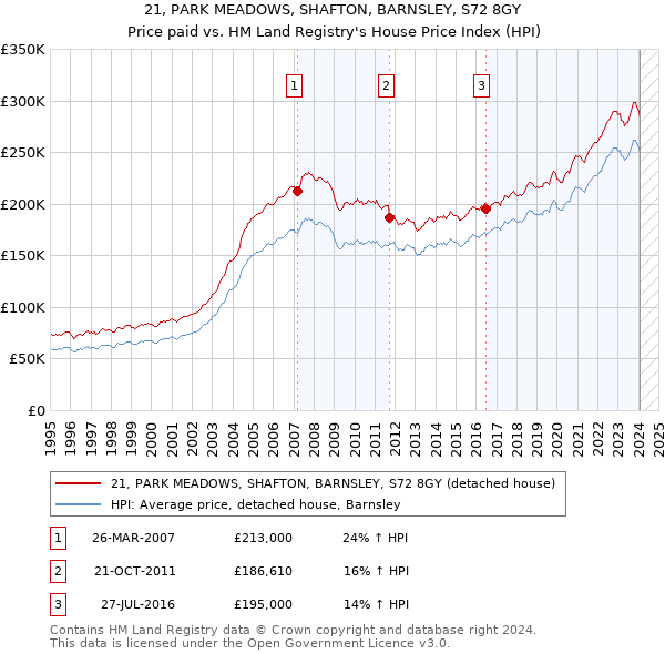 21, PARK MEADOWS, SHAFTON, BARNSLEY, S72 8GY: Price paid vs HM Land Registry's House Price Index