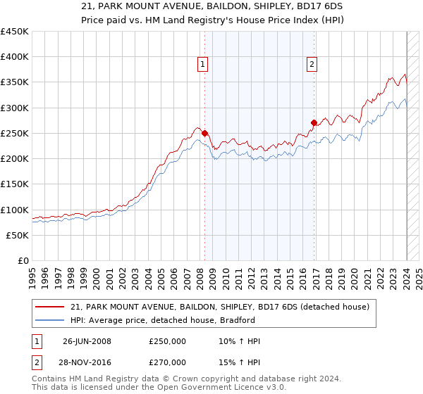 21, PARK MOUNT AVENUE, BAILDON, SHIPLEY, BD17 6DS: Price paid vs HM Land Registry's House Price Index