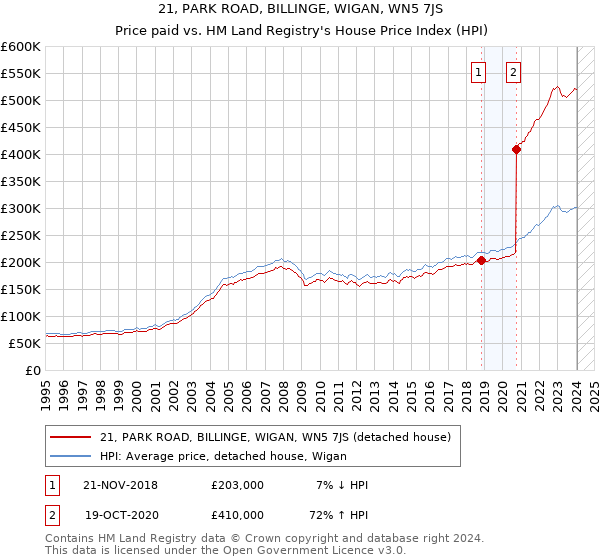 21, PARK ROAD, BILLINGE, WIGAN, WN5 7JS: Price paid vs HM Land Registry's House Price Index