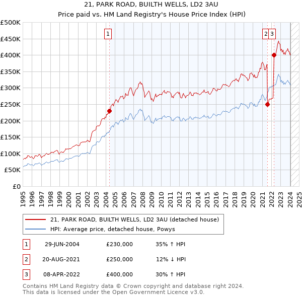 21, PARK ROAD, BUILTH WELLS, LD2 3AU: Price paid vs HM Land Registry's House Price Index
