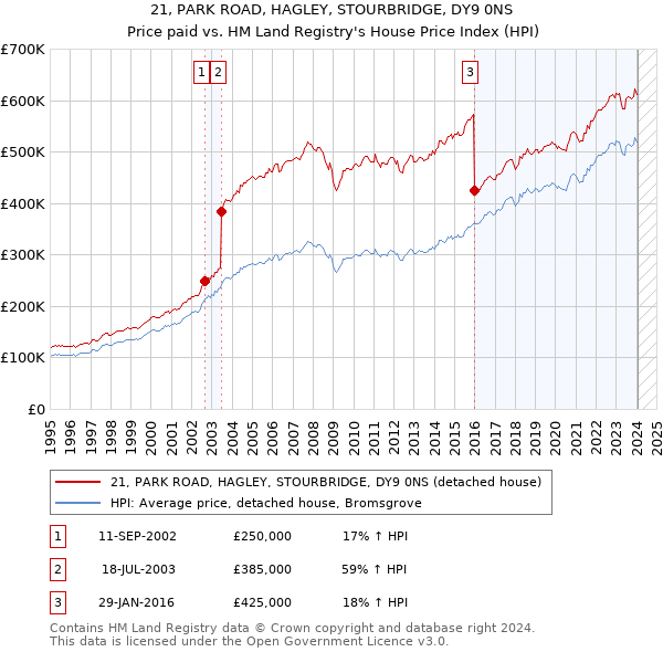 21, PARK ROAD, HAGLEY, STOURBRIDGE, DY9 0NS: Price paid vs HM Land Registry's House Price Index