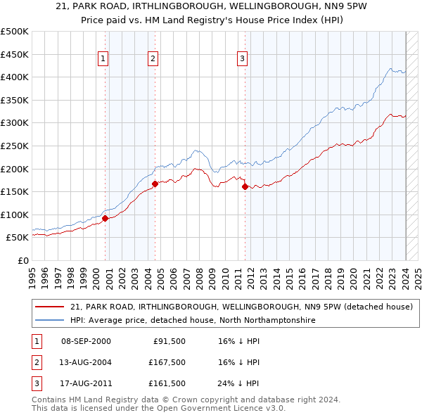 21, PARK ROAD, IRTHLINGBOROUGH, WELLINGBOROUGH, NN9 5PW: Price paid vs HM Land Registry's House Price Index