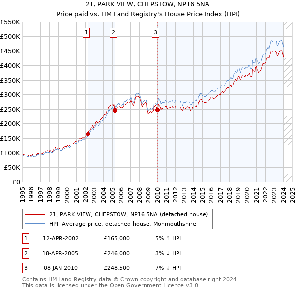 21, PARK VIEW, CHEPSTOW, NP16 5NA: Price paid vs HM Land Registry's House Price Index