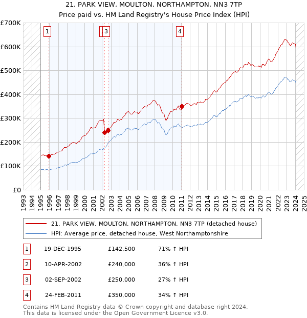 21, PARK VIEW, MOULTON, NORTHAMPTON, NN3 7TP: Price paid vs HM Land Registry's House Price Index