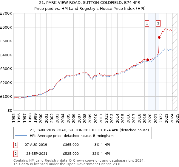21, PARK VIEW ROAD, SUTTON COLDFIELD, B74 4PR: Price paid vs HM Land Registry's House Price Index