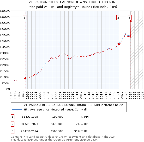 21, PARKANCREEG, CARNON DOWNS, TRURO, TR3 6HN: Price paid vs HM Land Registry's House Price Index