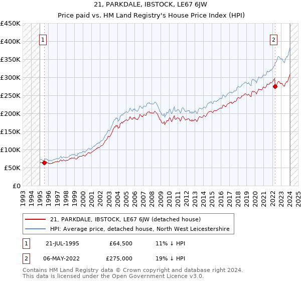 21, PARKDALE, IBSTOCK, LE67 6JW: Price paid vs HM Land Registry's House Price Index